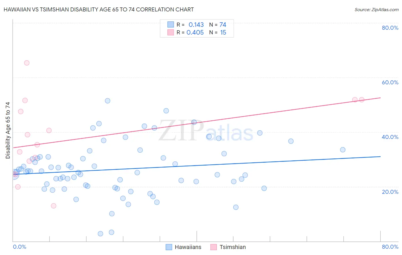 Hawaiian vs Tsimshian Disability Age 65 to 74