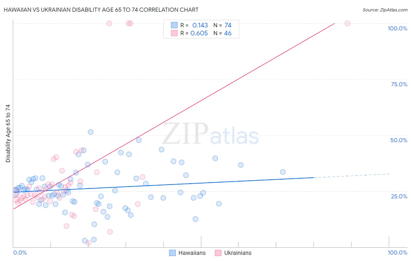 Hawaiian vs Ukrainian Disability Age 65 to 74