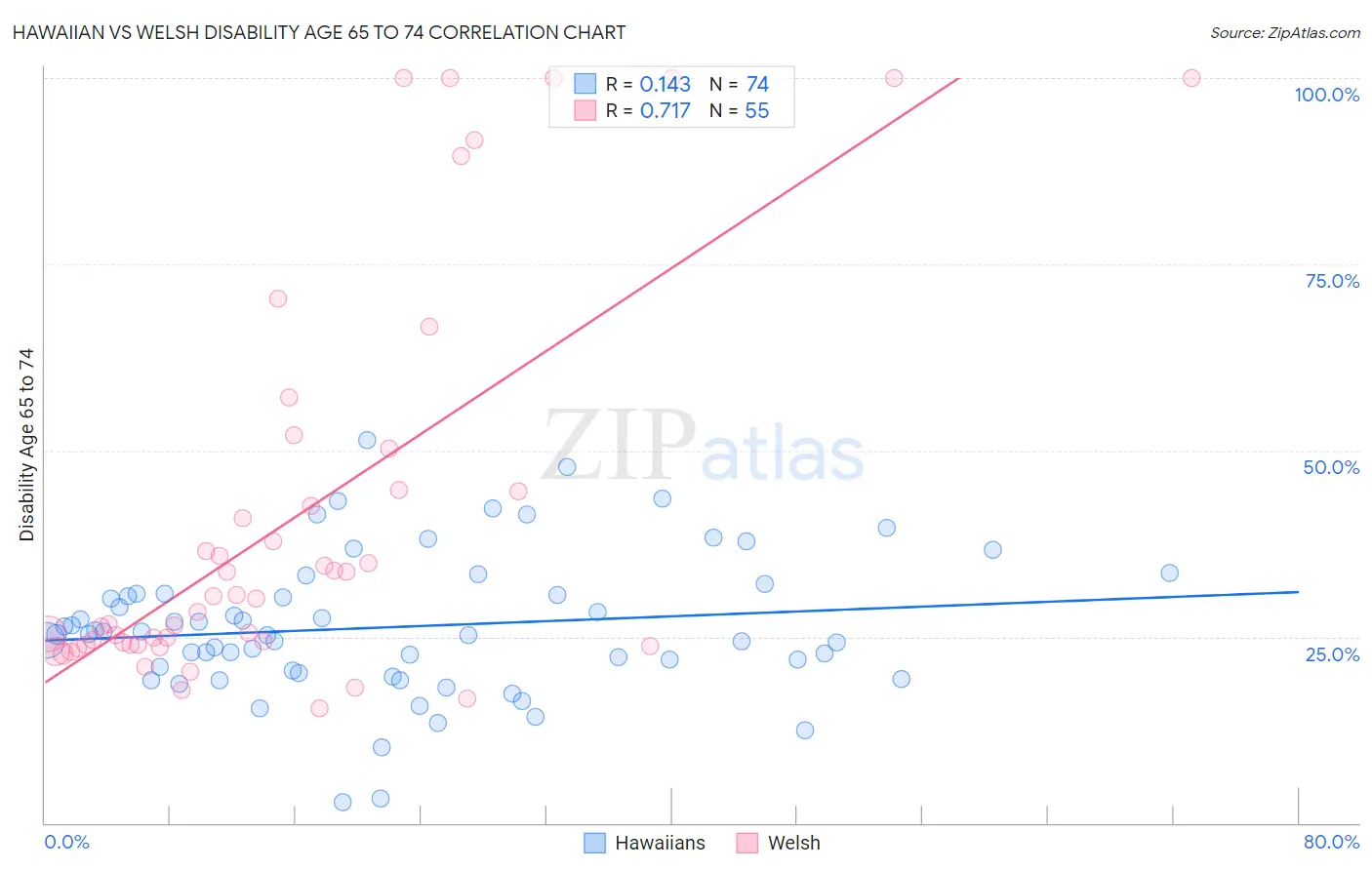 Hawaiian vs Welsh Disability Age 65 to 74