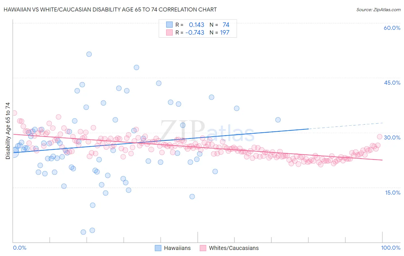 Hawaiian vs White/Caucasian Disability Age 65 to 74