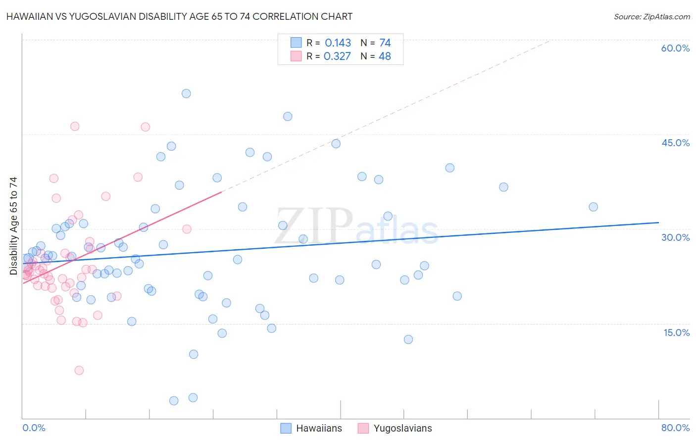 Hawaiian vs Yugoslavian Disability Age 65 to 74