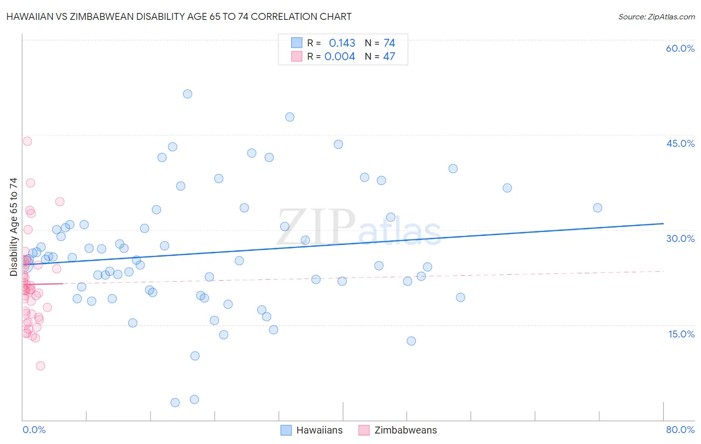 Hawaiian vs Zimbabwean Disability Age 65 to 74