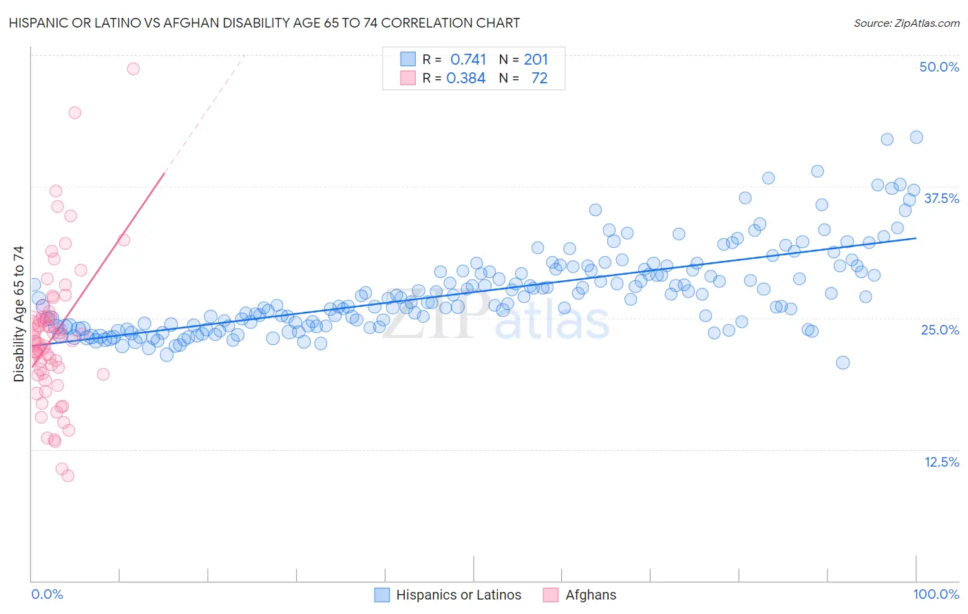 Hispanic or Latino vs Afghan Disability Age 65 to 74
