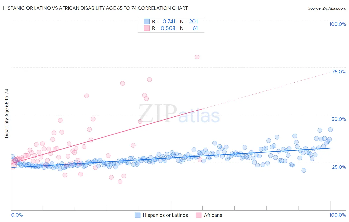 Hispanic or Latino vs African Disability Age 65 to 74