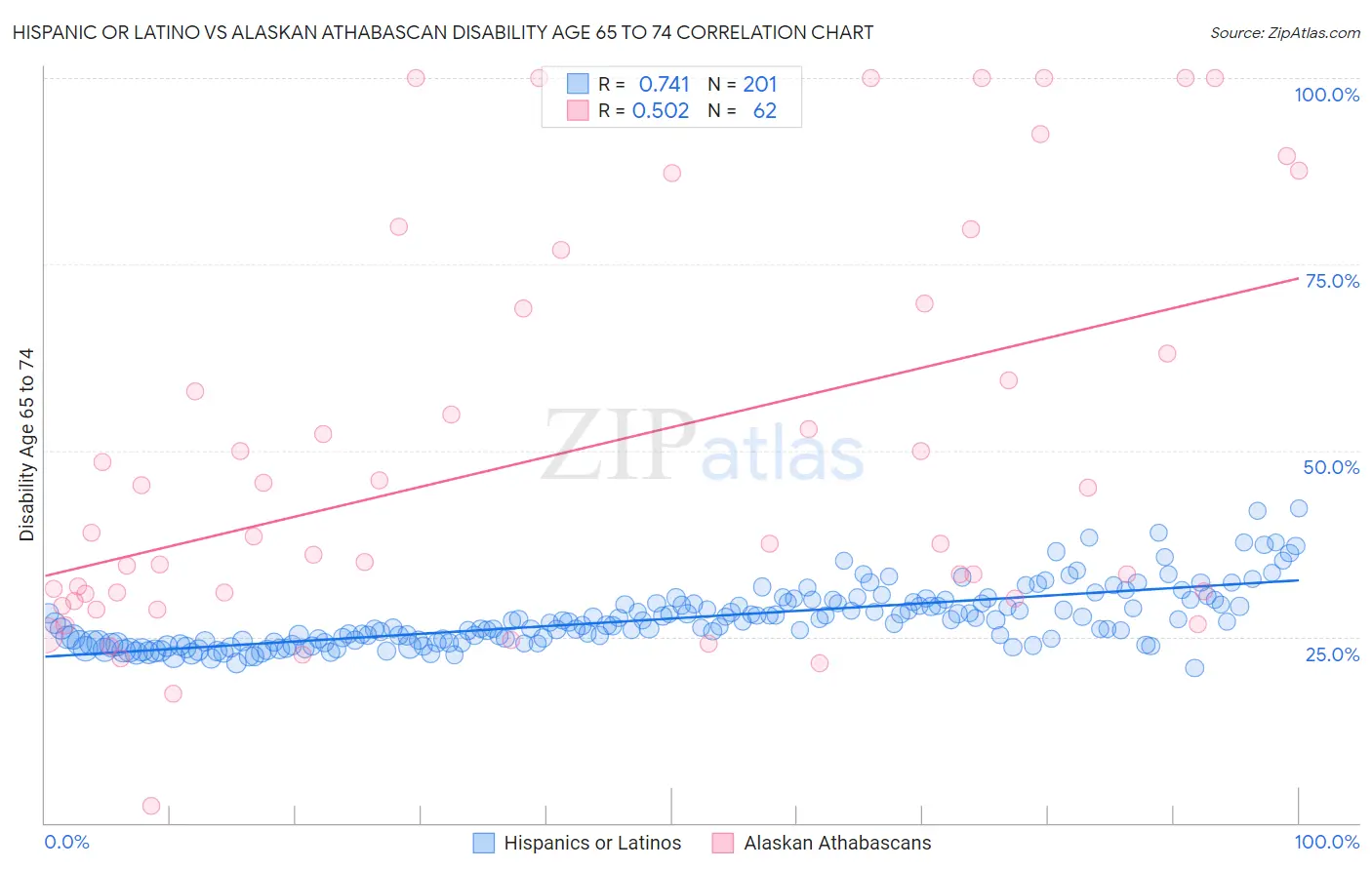 Hispanic or Latino vs Alaskan Athabascan Disability Age 65 to 74