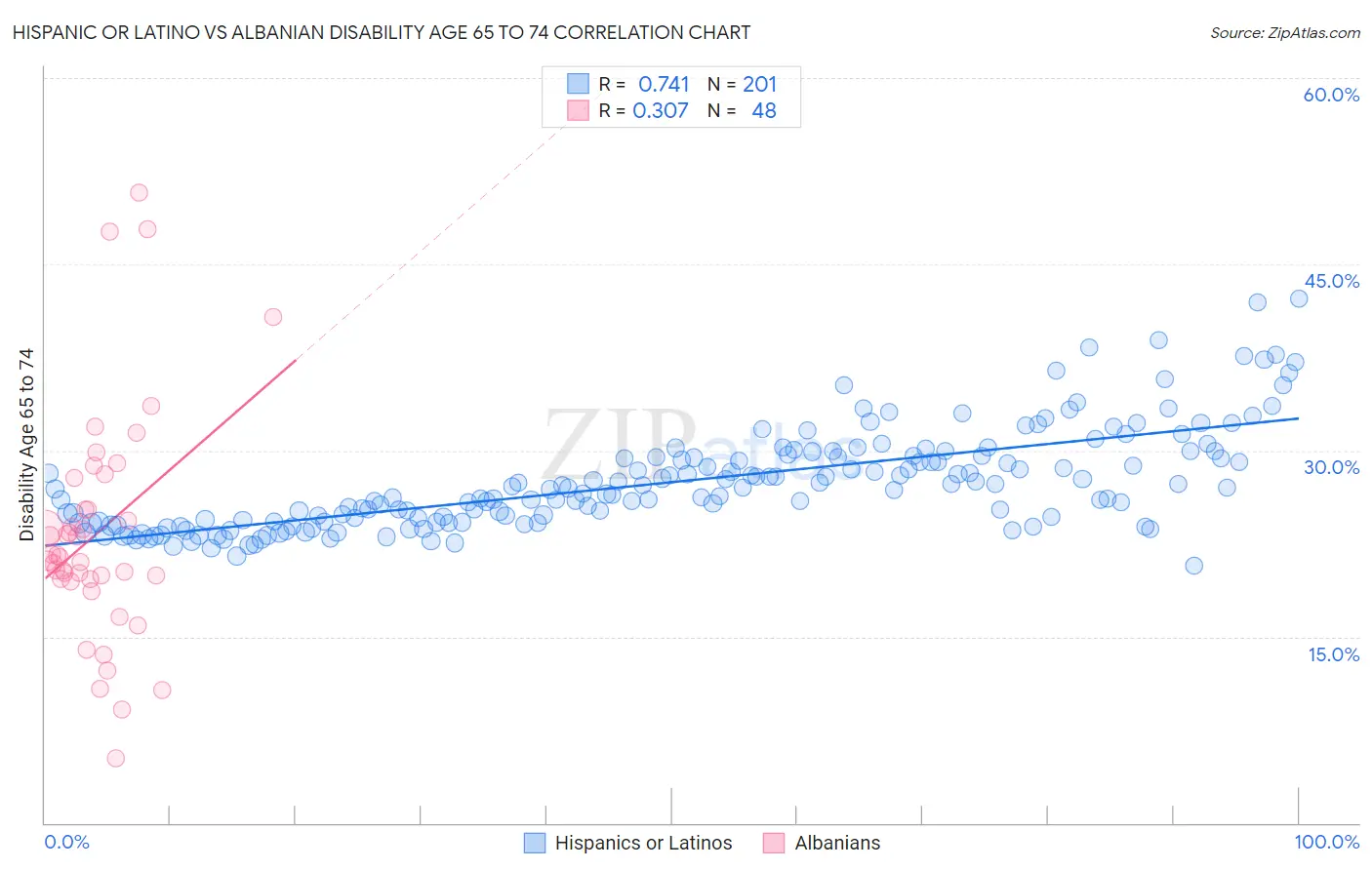 Hispanic or Latino vs Albanian Disability Age 65 to 74