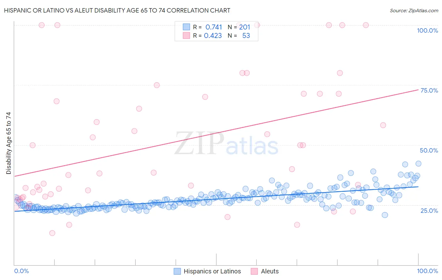 Hispanic or Latino vs Aleut Disability Age 65 to 74