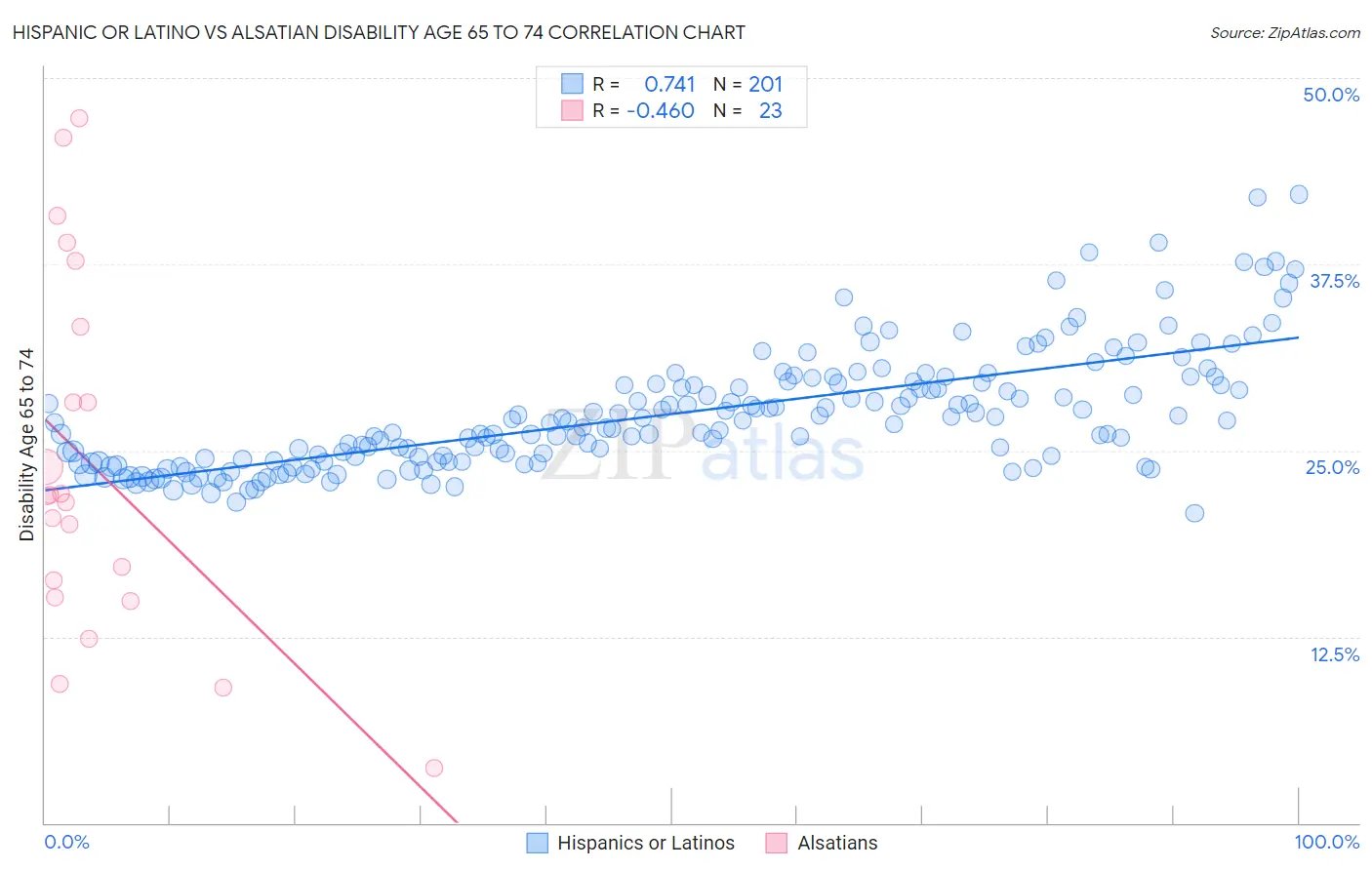 Hispanic or Latino vs Alsatian Disability Age 65 to 74