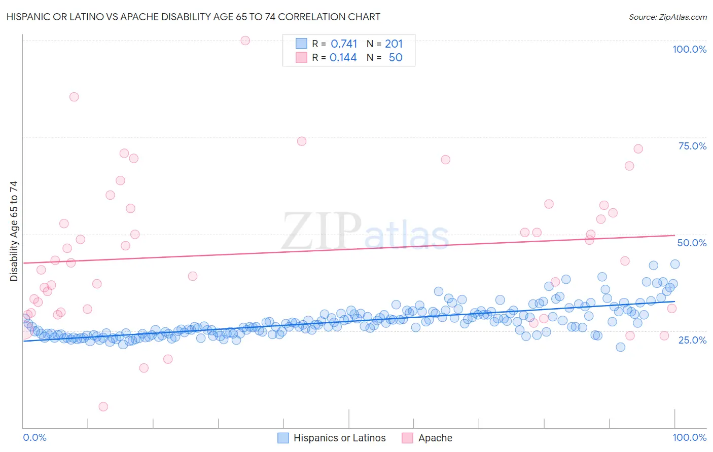 Hispanic or Latino vs Apache Disability Age 65 to 74