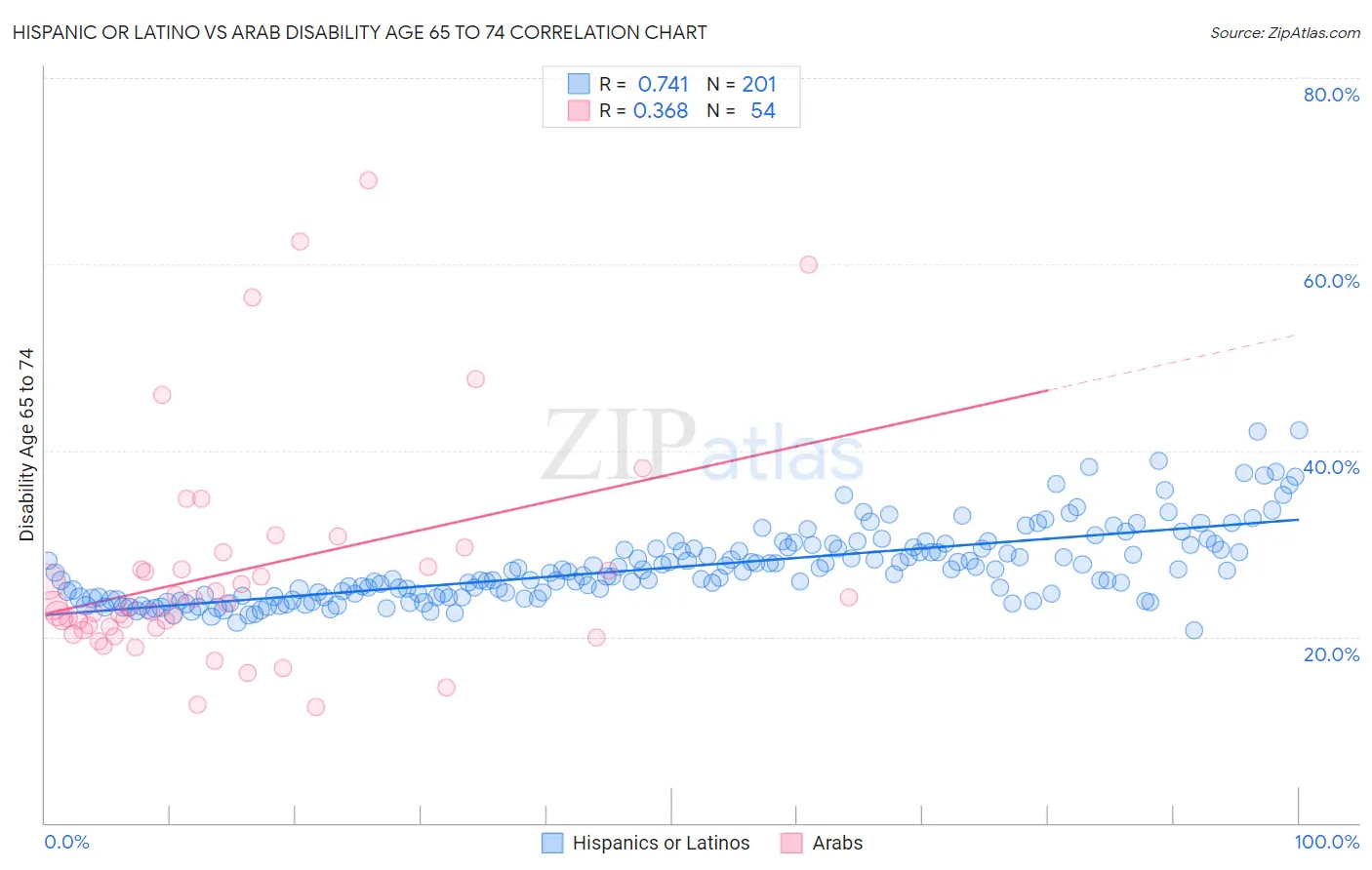 Hispanic or Latino vs Arab Disability Age 65 to 74