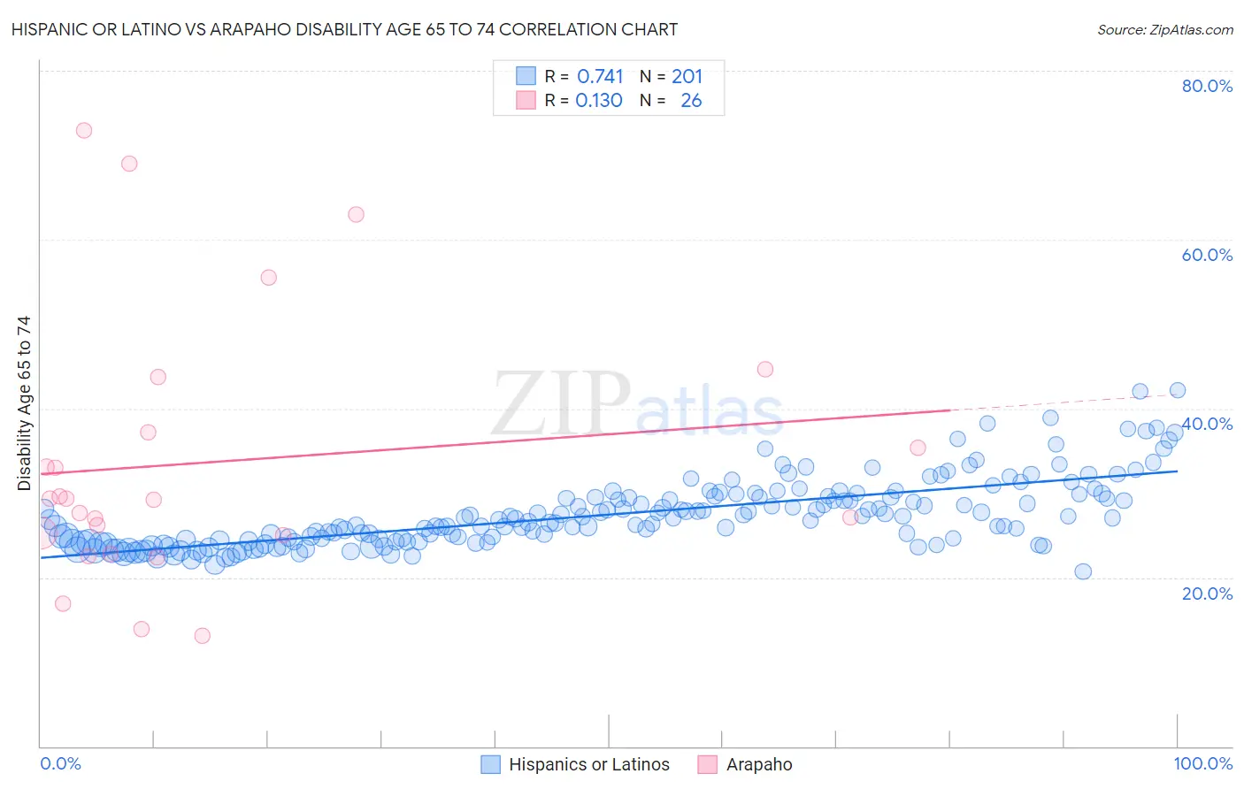 Hispanic or Latino vs Arapaho Disability Age 65 to 74