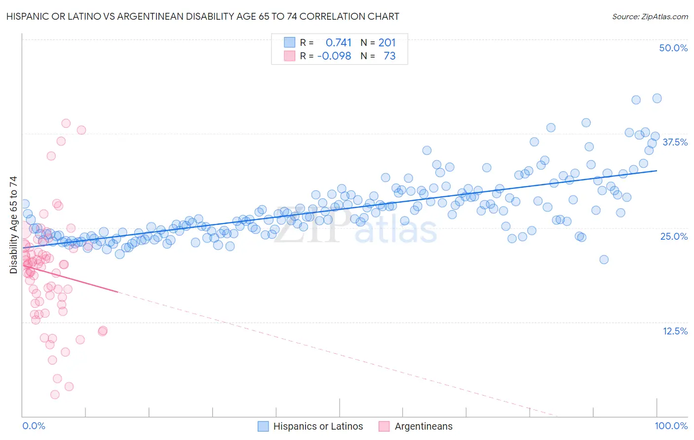 Hispanic or Latino vs Argentinean Disability Age 65 to 74