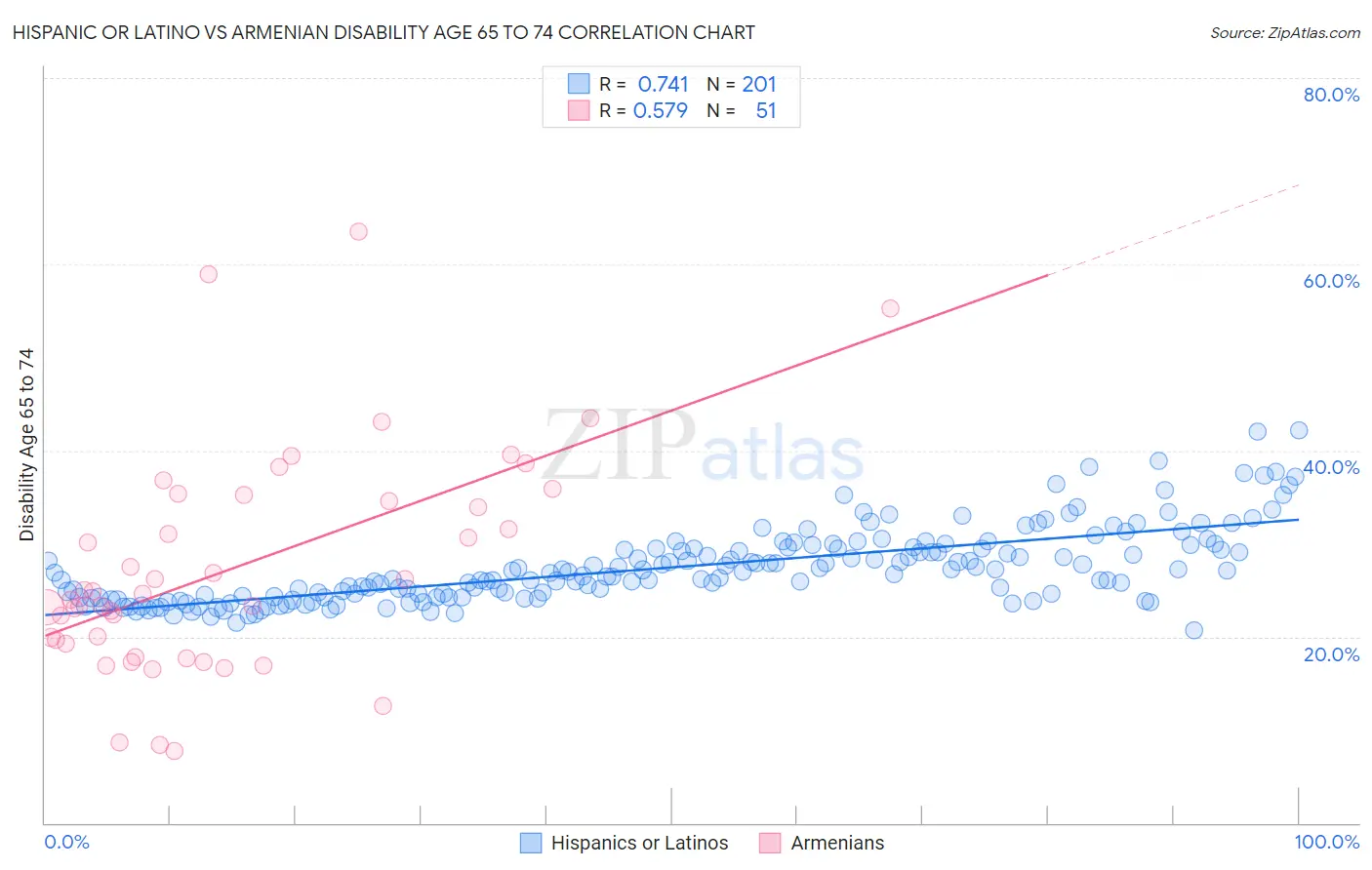 Hispanic or Latino vs Armenian Disability Age 65 to 74