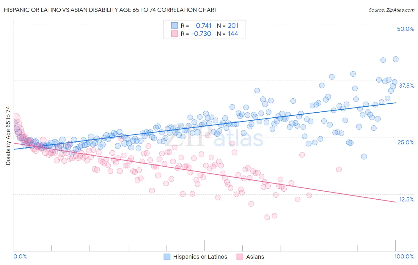 Hispanic or Latino vs Asian Disability Age 65 to 74