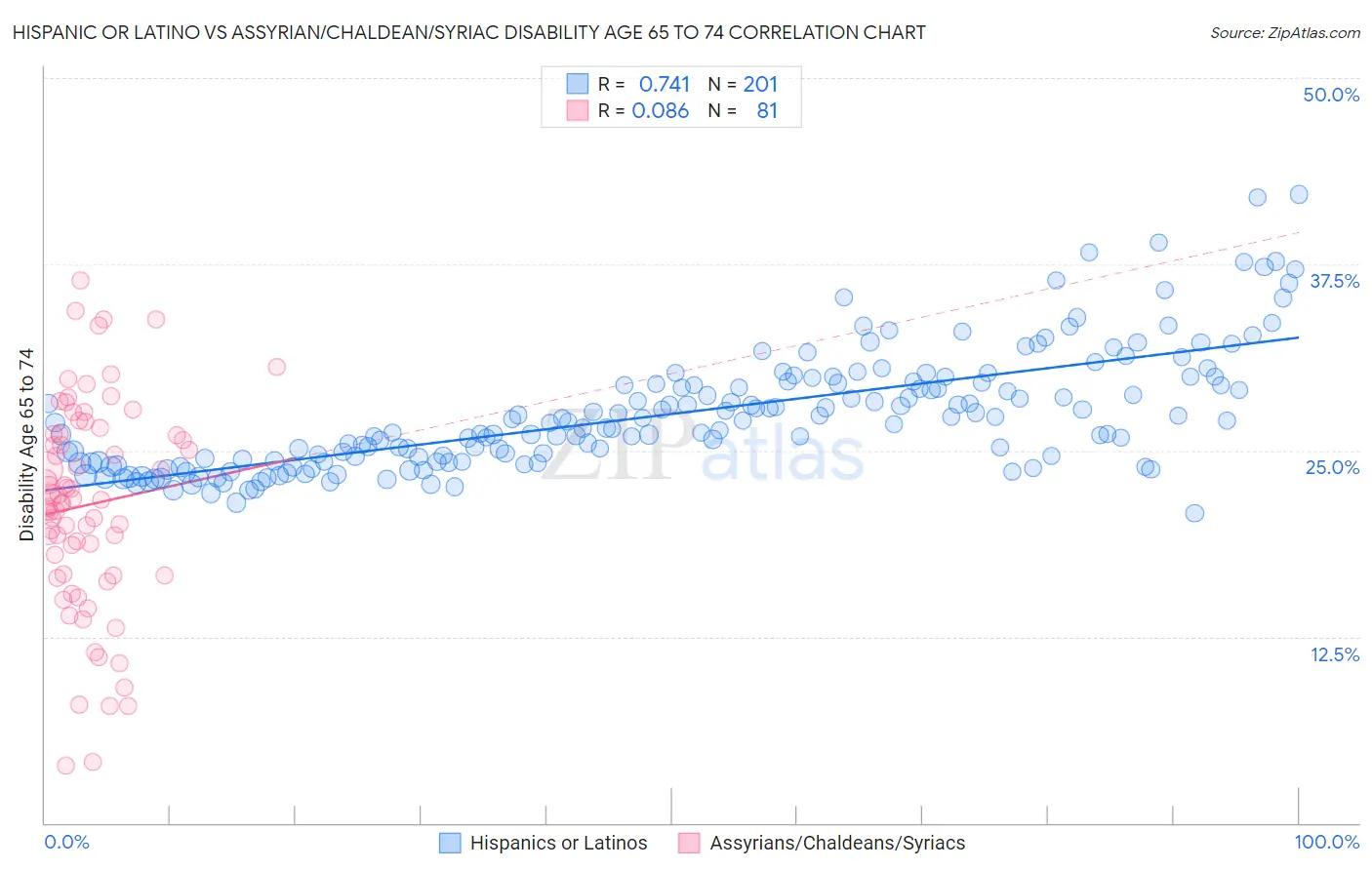 Hispanic or Latino vs Assyrian/Chaldean/Syriac Disability Age 65 to 74