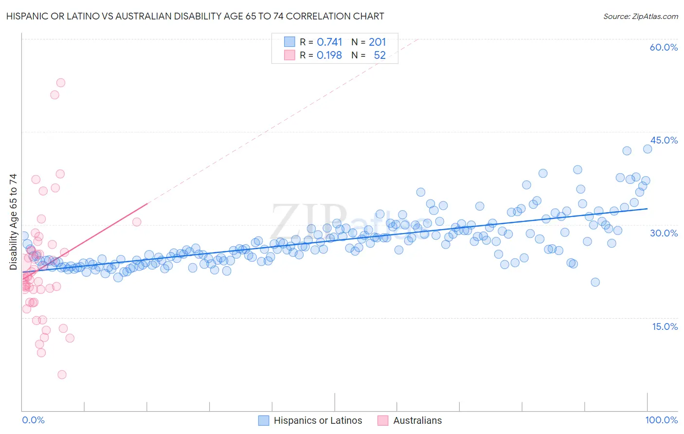 Hispanic or Latino vs Australian Disability Age 65 to 74