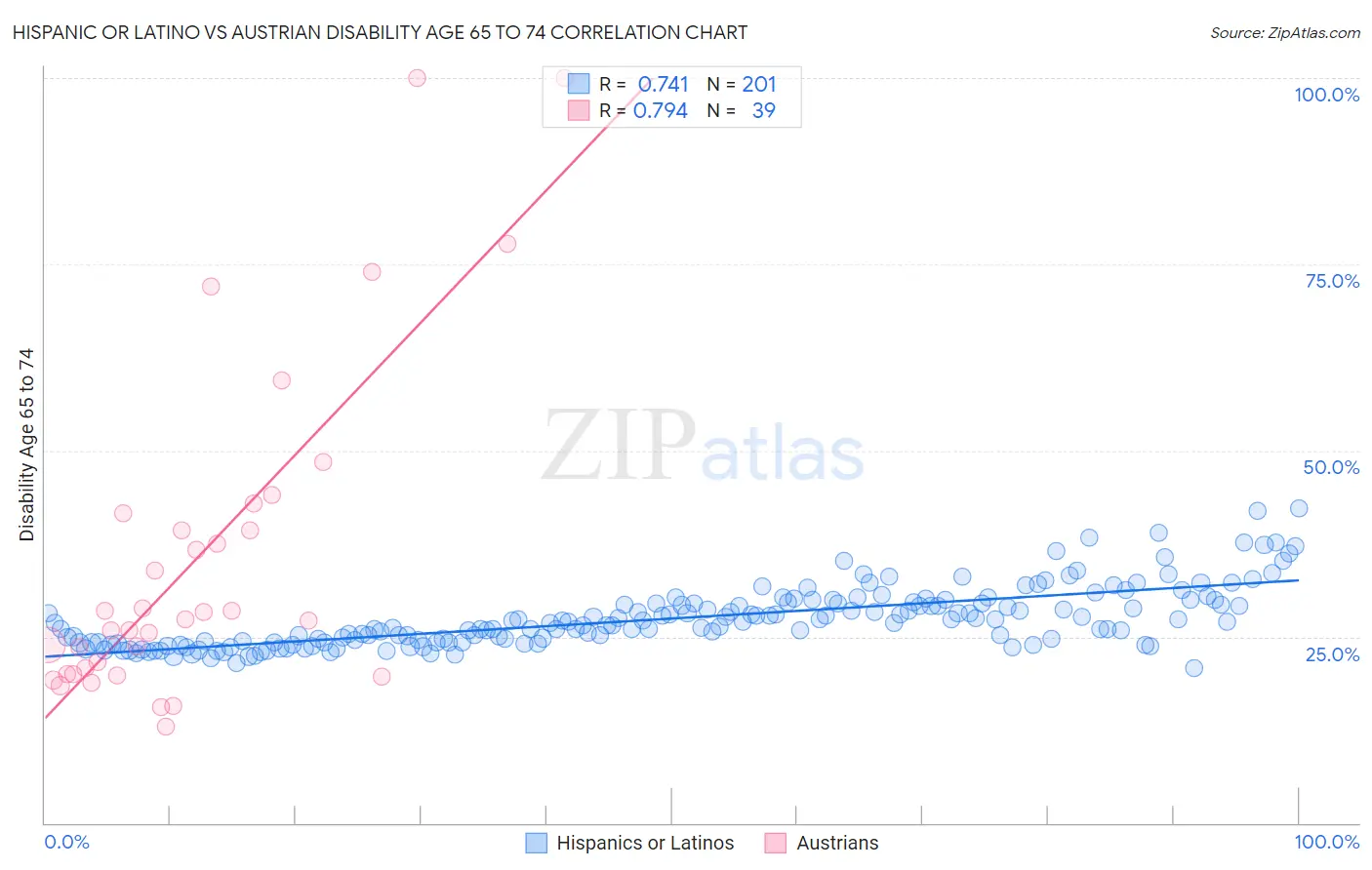 Hispanic or Latino vs Austrian Disability Age 65 to 74