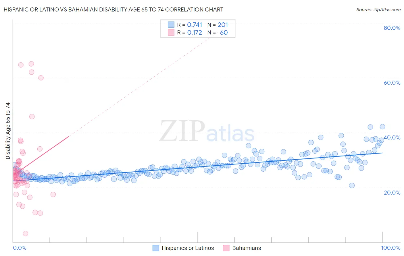 Hispanic or Latino vs Bahamian Disability Age 65 to 74