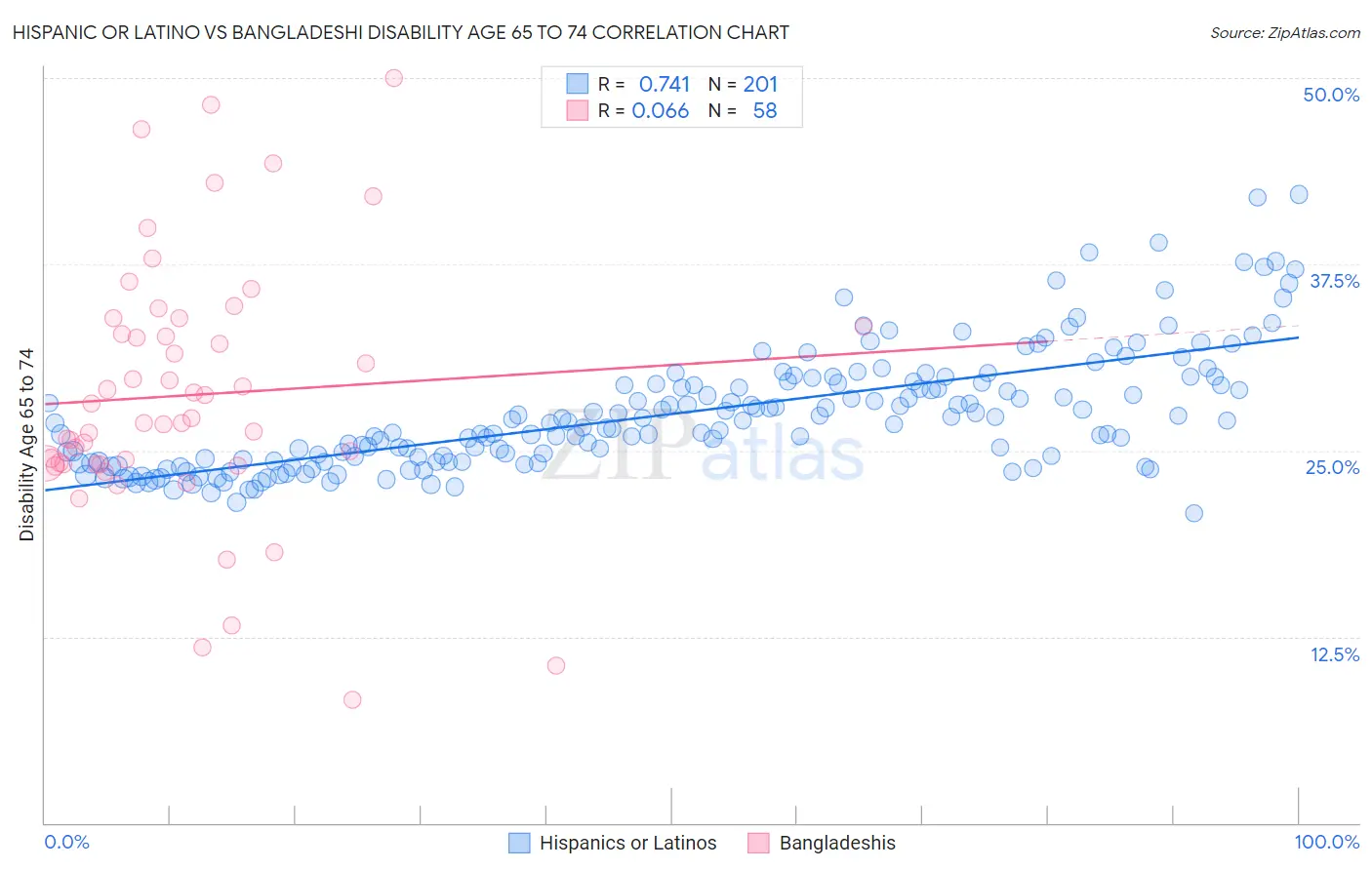 Hispanic or Latino vs Bangladeshi Disability Age 65 to 74