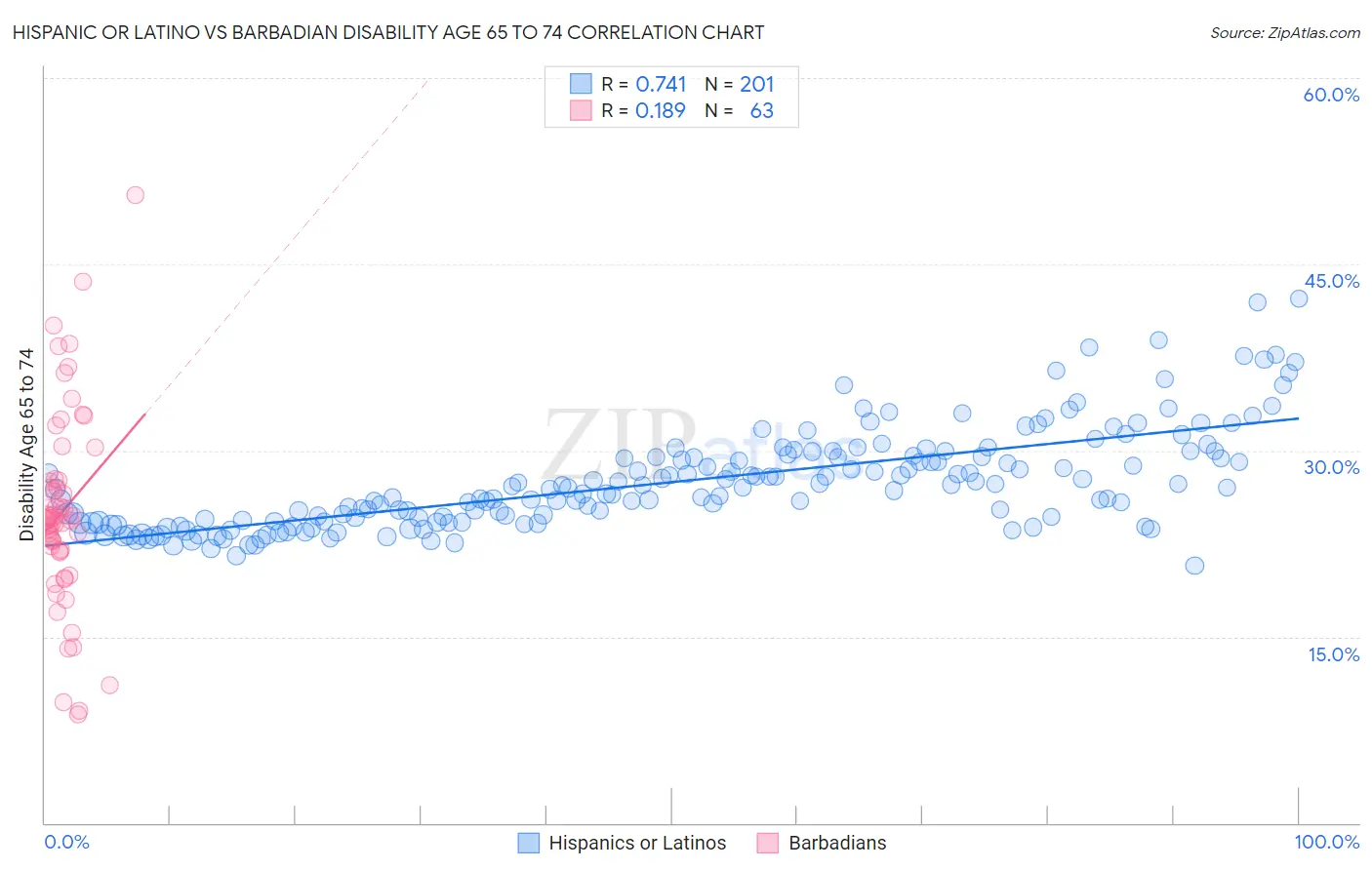 Hispanic or Latino vs Barbadian Disability Age 65 to 74