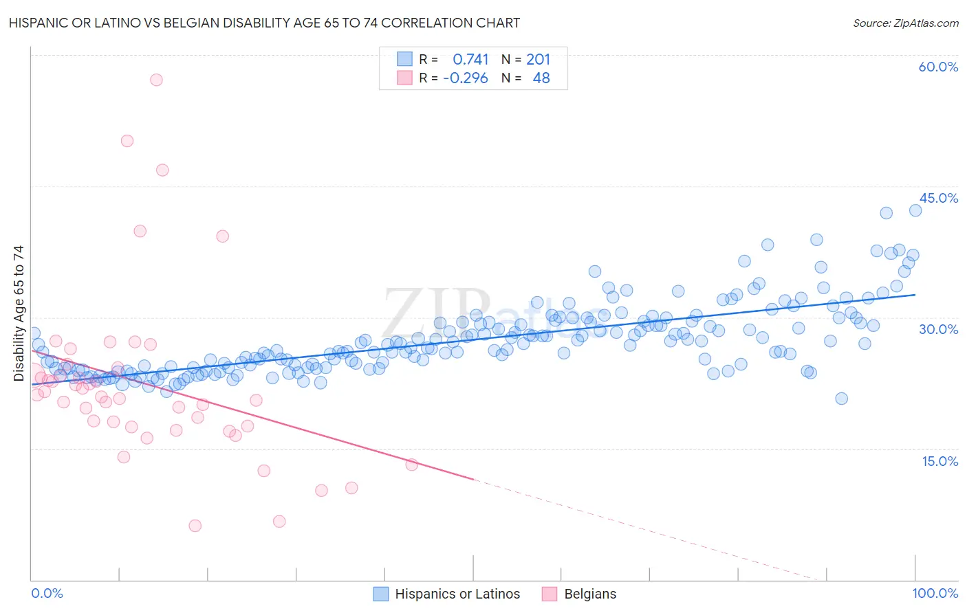 Hispanic or Latino vs Belgian Disability Age 65 to 74