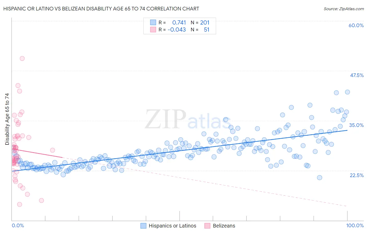 Hispanic or Latino vs Belizean Disability Age 65 to 74