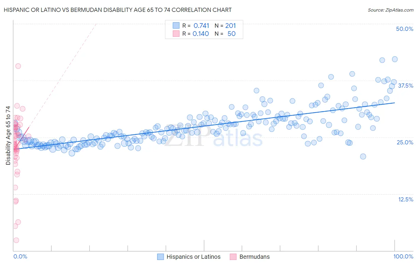 Hispanic or Latino vs Bermudan Disability Age 65 to 74