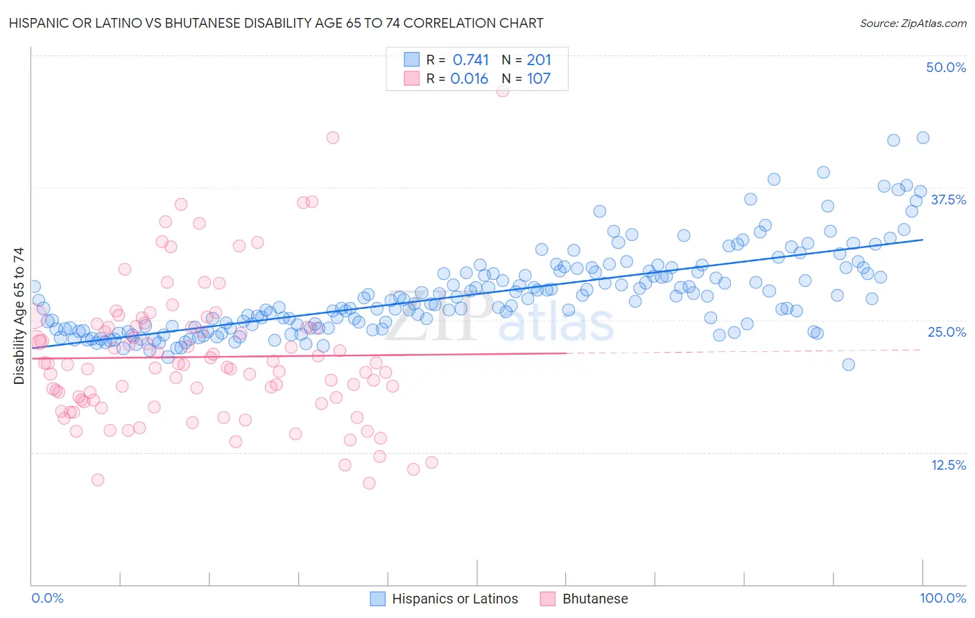 Hispanic or Latino vs Bhutanese Disability Age 65 to 74
