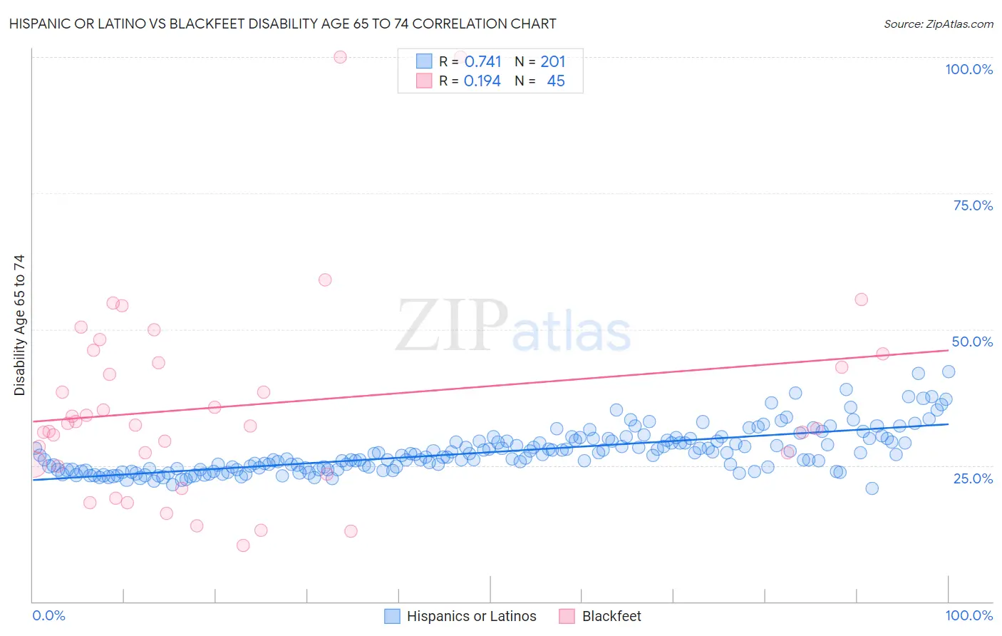 Hispanic or Latino vs Blackfeet Disability Age 65 to 74