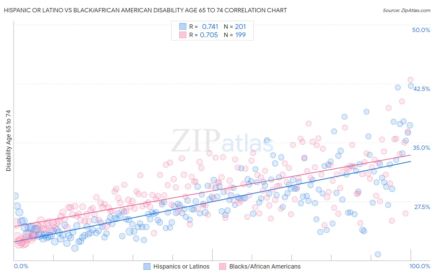 Hispanic or Latino vs Black/African American Disability Age 65 to 74