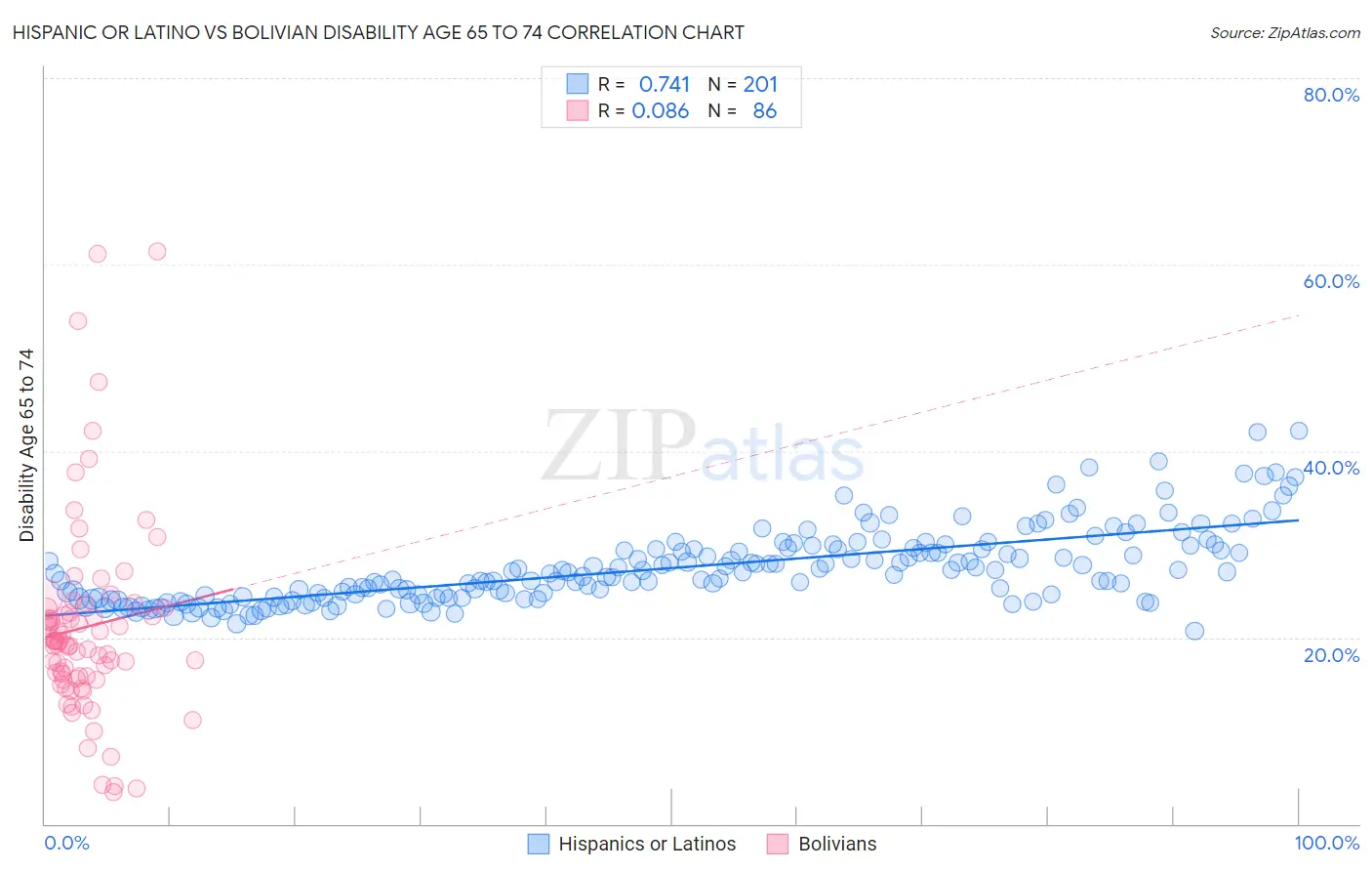 Hispanic or Latino vs Bolivian Disability Age 65 to 74