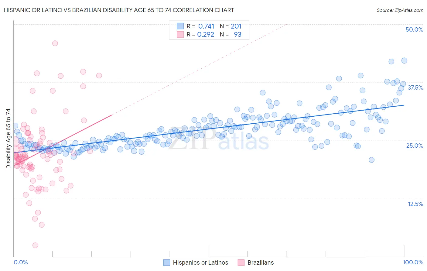 Hispanic or Latino vs Brazilian Disability Age 65 to 74