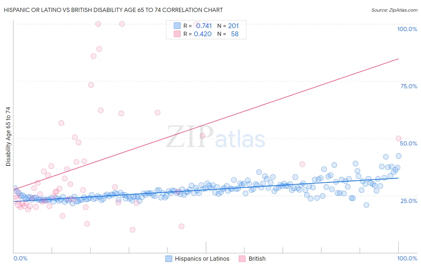 Hispanic or Latino vs British Disability Age 65 to 74