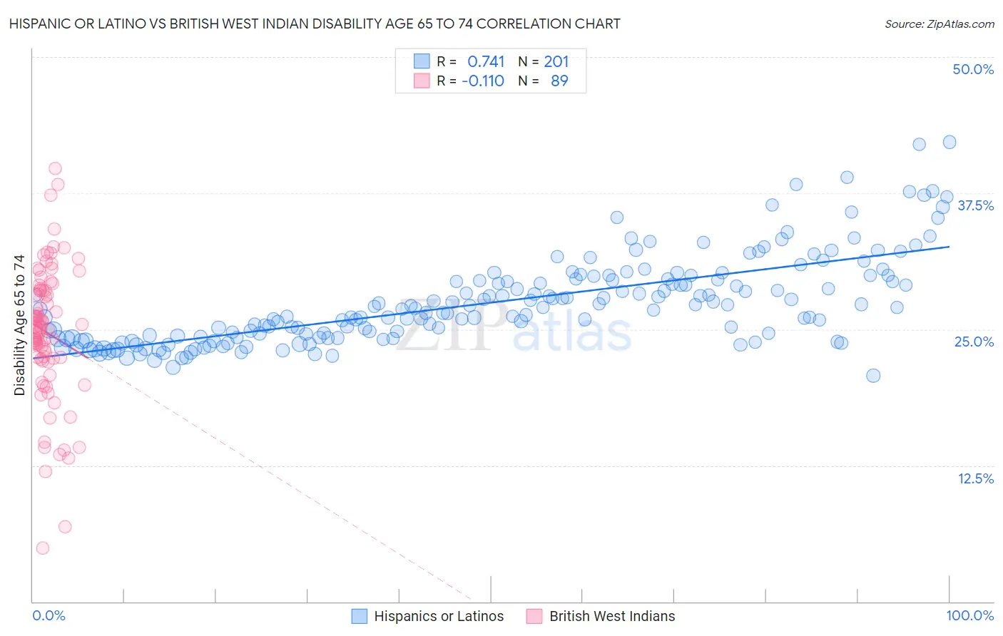 Hispanic or Latino vs British West Indian Disability Age 65 to 74