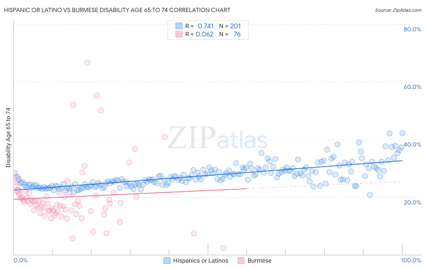 Hispanic or Latino vs Burmese Disability Age 65 to 74