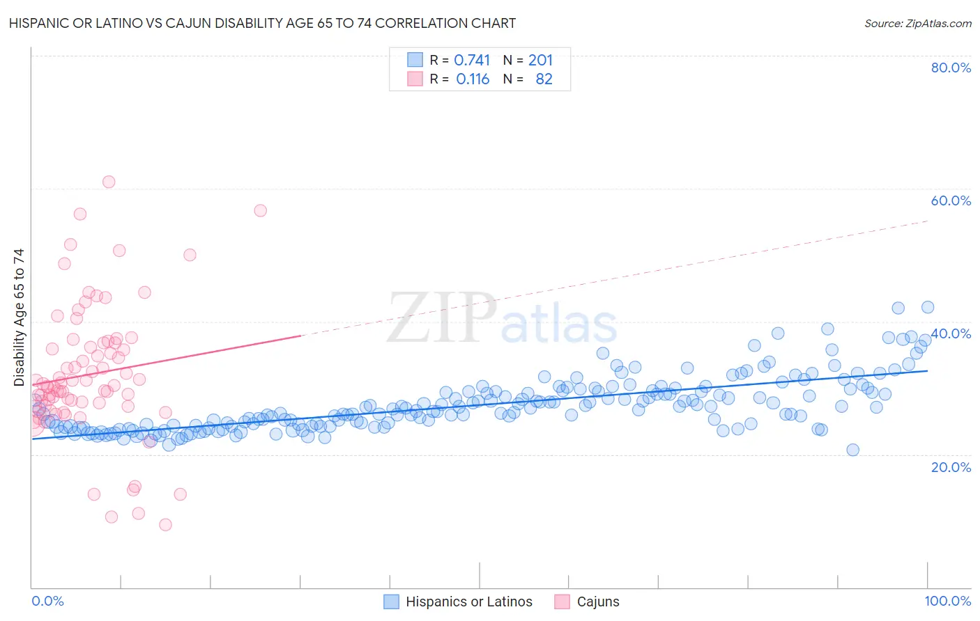 Hispanic or Latino vs Cajun Disability Age 65 to 74