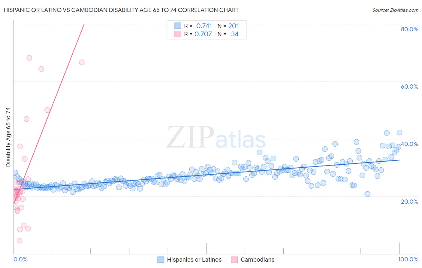 Hispanic or Latino vs Cambodian Disability Age 65 to 74