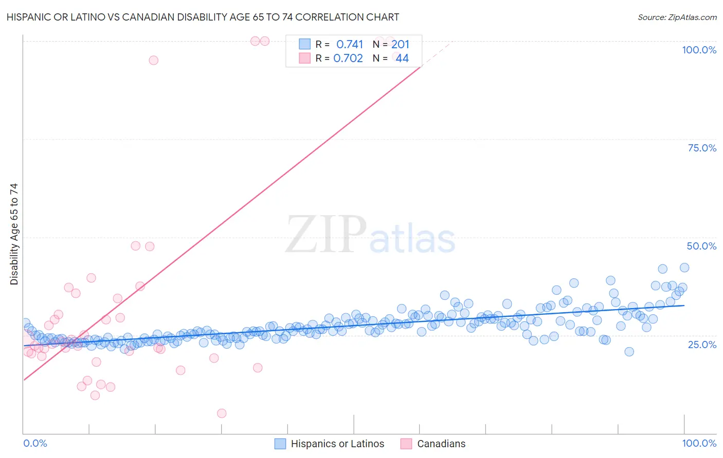 Hispanic or Latino vs Canadian Disability Age 65 to 74