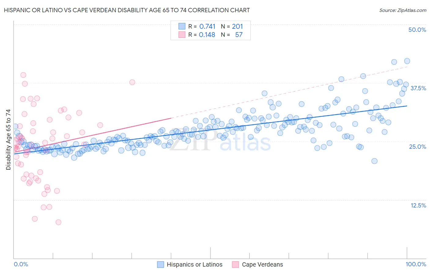 Hispanic or Latino vs Cape Verdean Disability Age 65 to 74