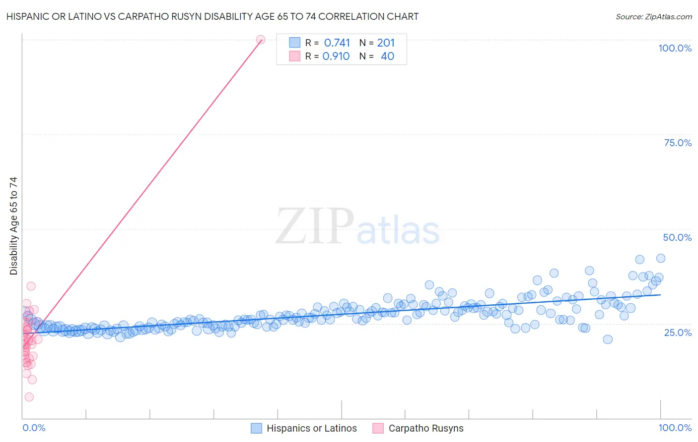 Hispanic or Latino vs Carpatho Rusyn Disability Age 65 to 74