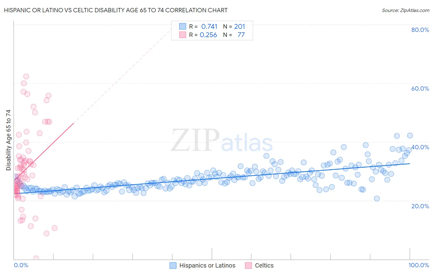 Hispanic or Latino vs Celtic Disability Age 65 to 74