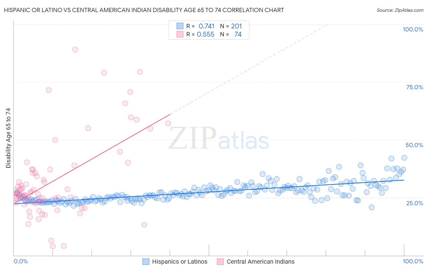 Hispanic or Latino vs Central American Indian Disability Age 65 to 74