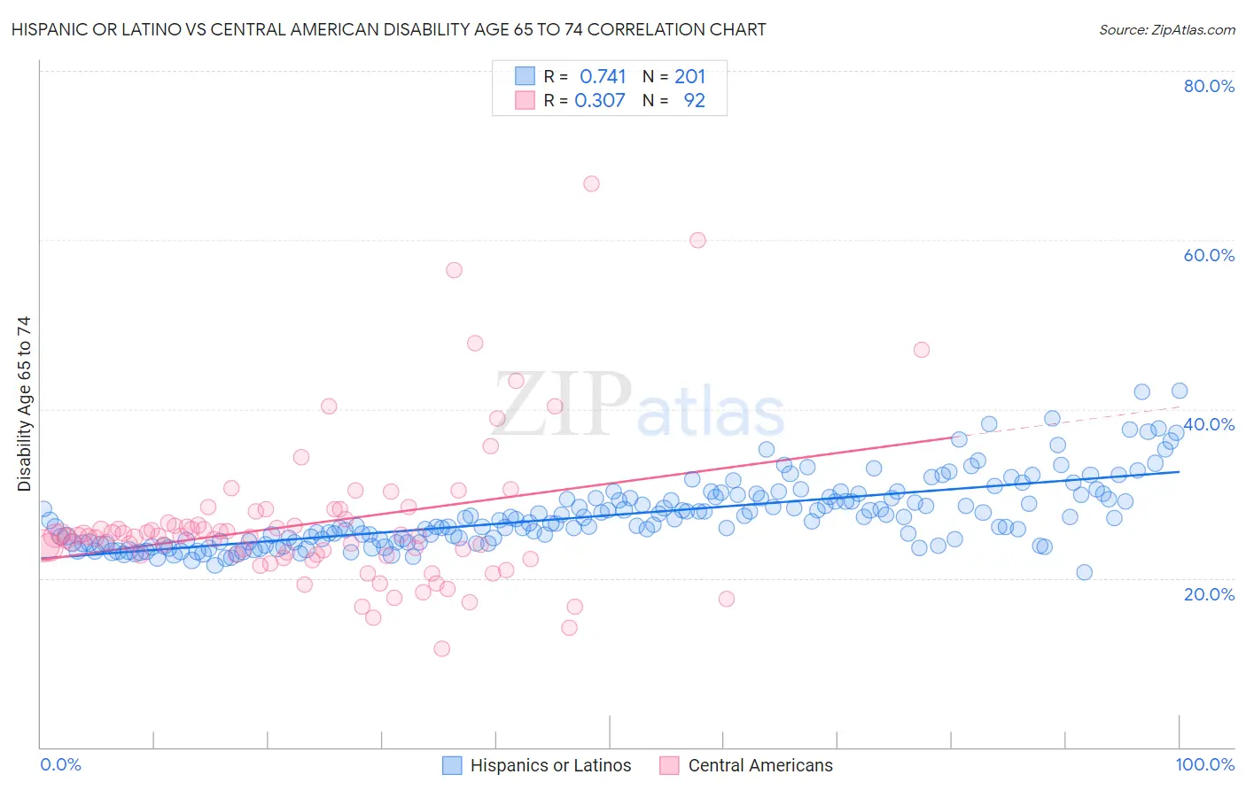 Hispanic or Latino vs Central American Disability Age 65 to 74