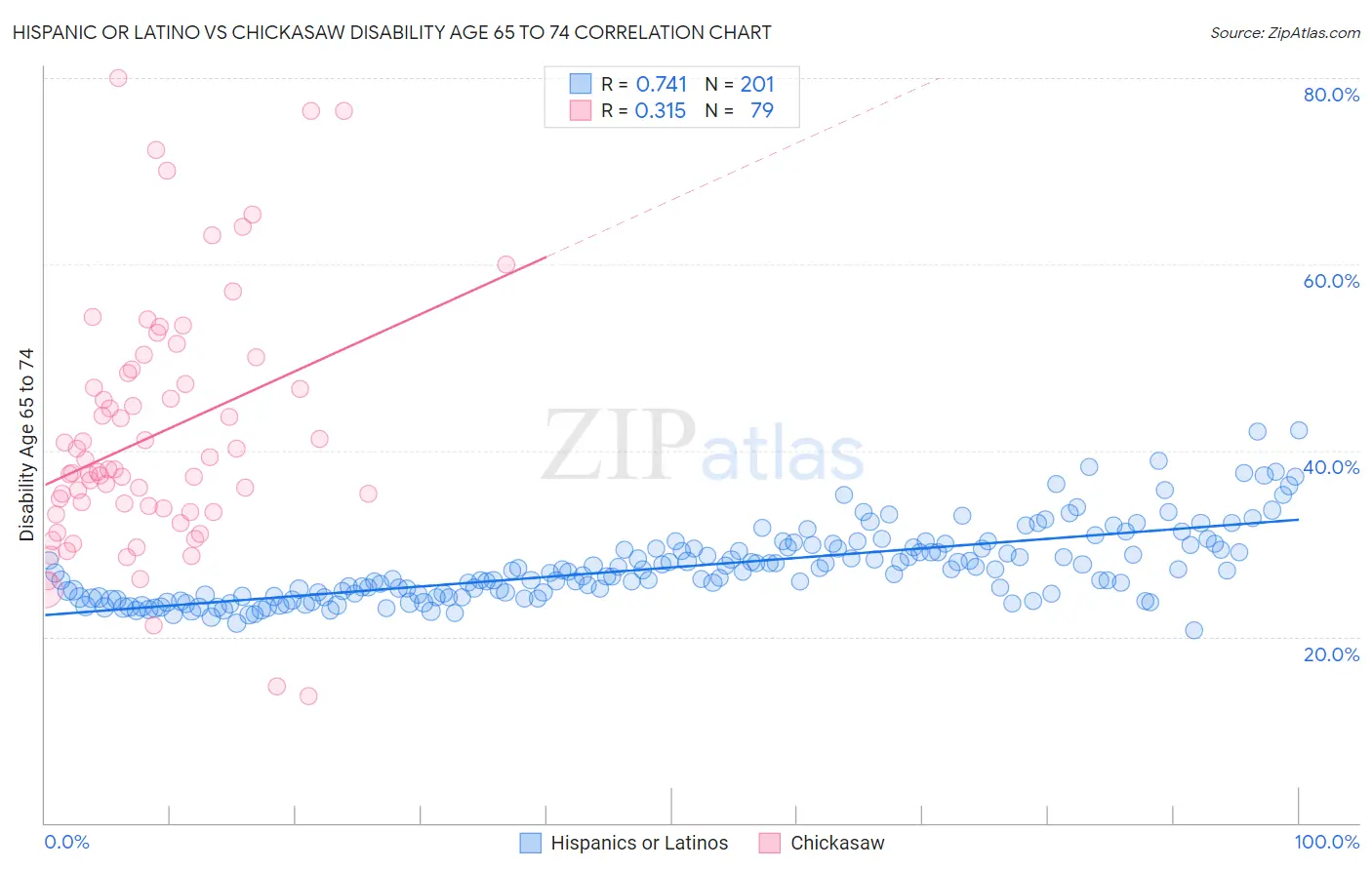 Hispanic or Latino vs Chickasaw Disability Age 65 to 74