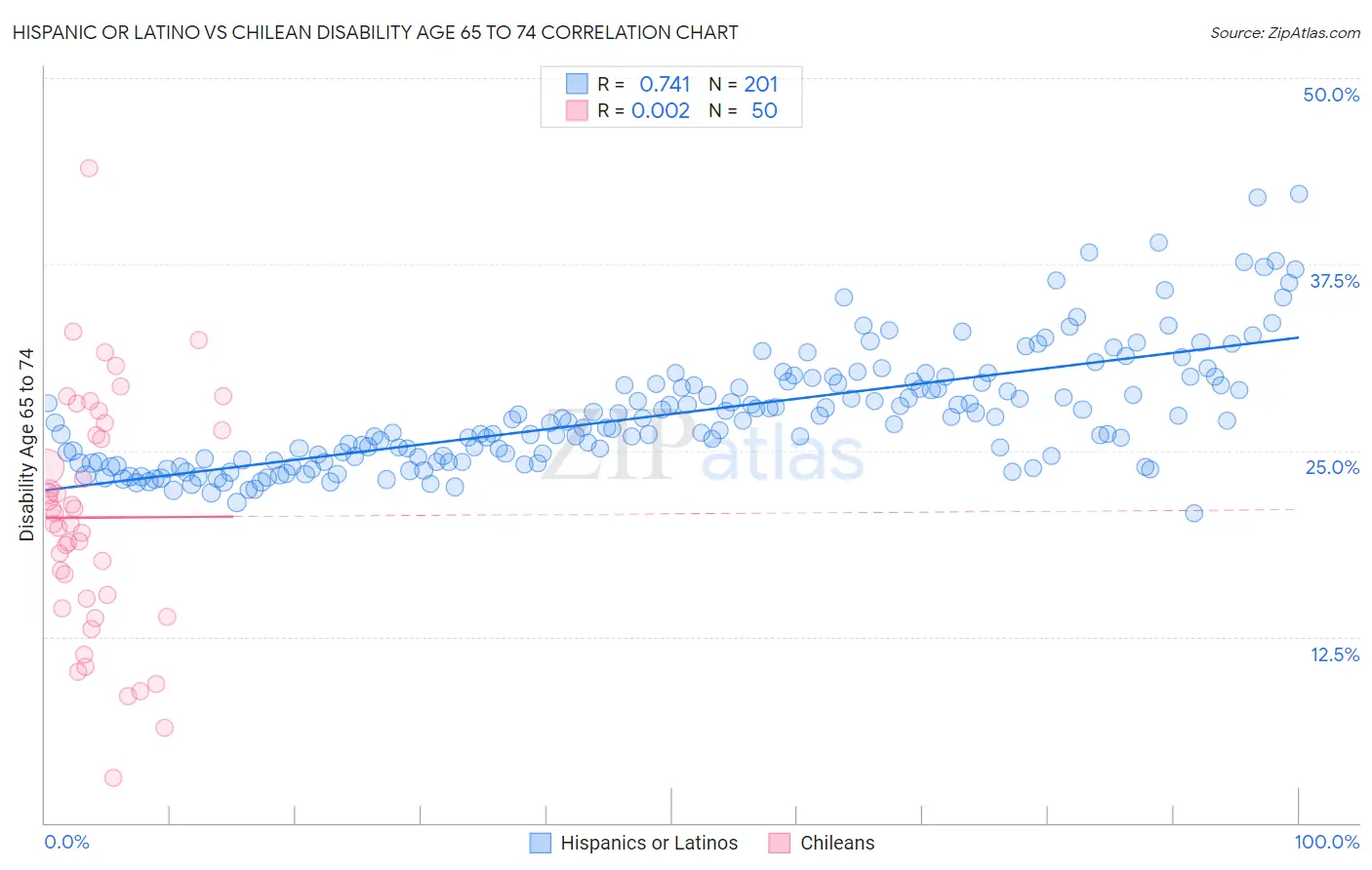 Hispanic or Latino vs Chilean Disability Age 65 to 74