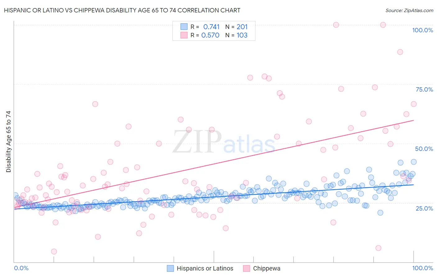 Hispanic or Latino vs Chippewa Disability Age 65 to 74