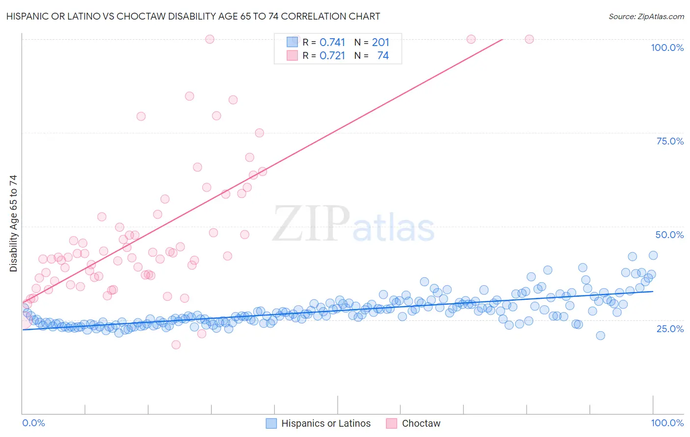 Hispanic or Latino vs Choctaw Disability Age 65 to 74