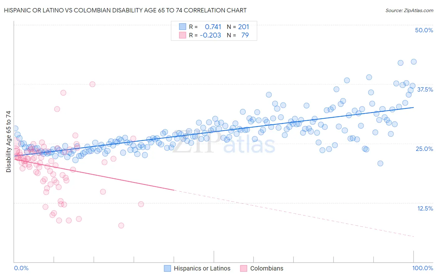 Hispanic or Latino vs Colombian Disability Age 65 to 74