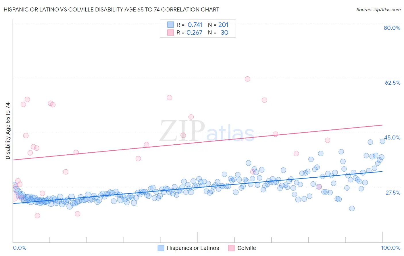 Hispanic or Latino vs Colville Disability Age 65 to 74