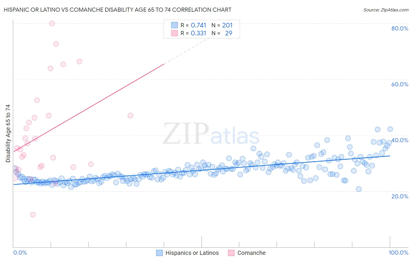 Hispanic or Latino vs Comanche Disability Age 65 to 74